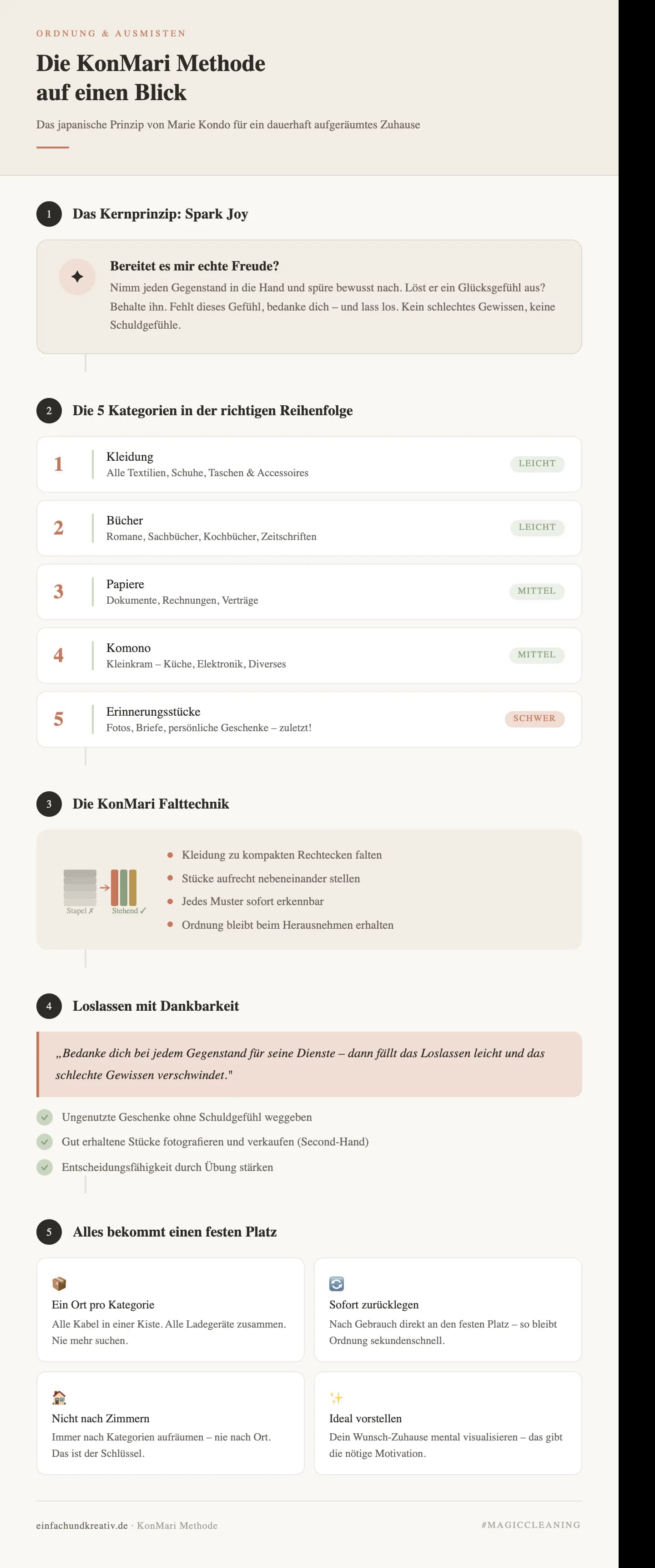 KonMari Methode erklärt – die 5 Kategorien und das Spark Joy Prinzip als Infografik